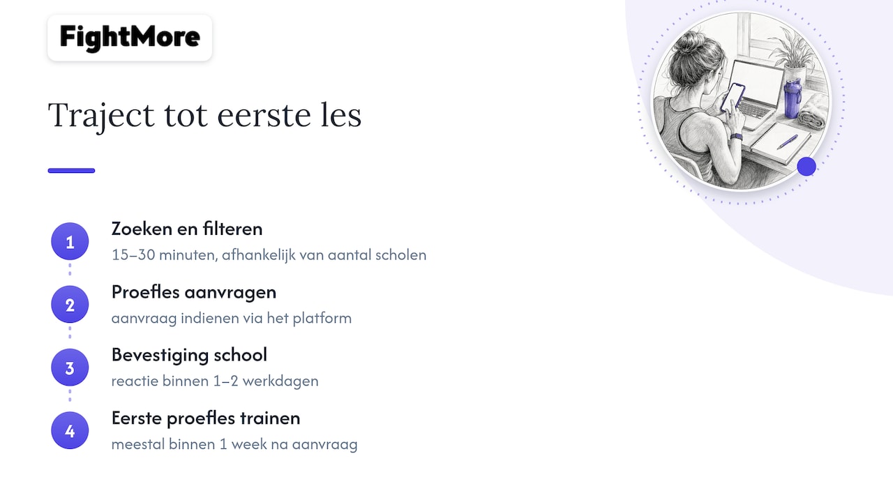 Vier stappen van zoeken tot het volgen van een proefles