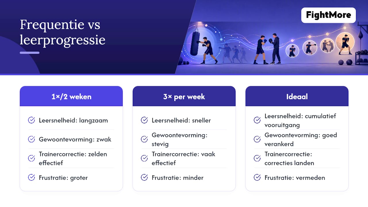 Schema over hoe trainingsfrequentie de vooruitgang van beginnende boksers beïnvloedt